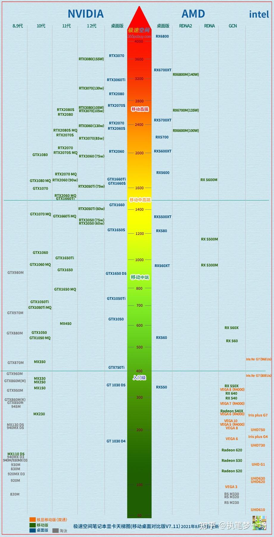 显卡市场之探秘，从显卡天梯图看中关村在线的科技力量