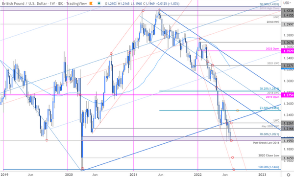 英镑走势预测:英镑/美元暴跌挑战多年支撑区间，大熊市即将杀出