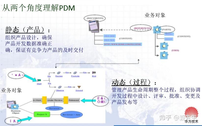 Vpn Pdm 华为产品数据PDM概述 - 知乎