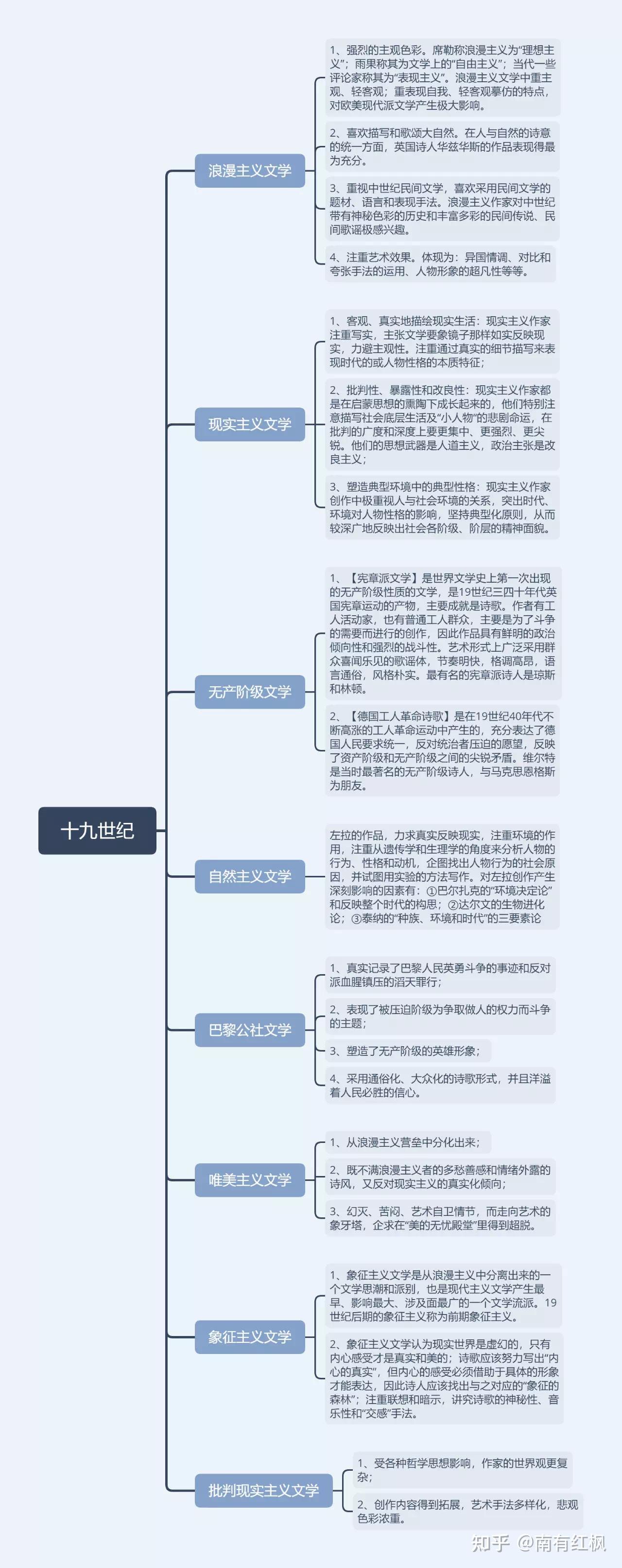 外国文学史知识框架图图片