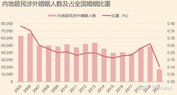 和其光,同其尘-涉外婚姻统计 知乎