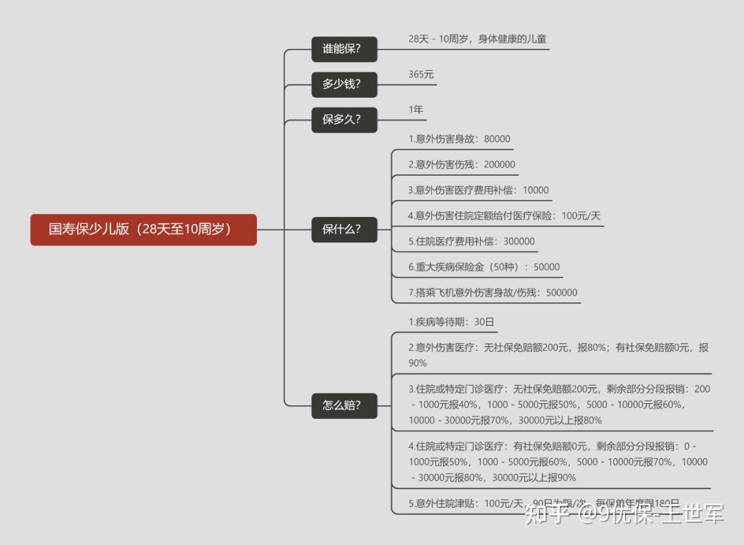 商業保險中,先準備一份小額的保險,解決小額的醫療費用報銷問題.