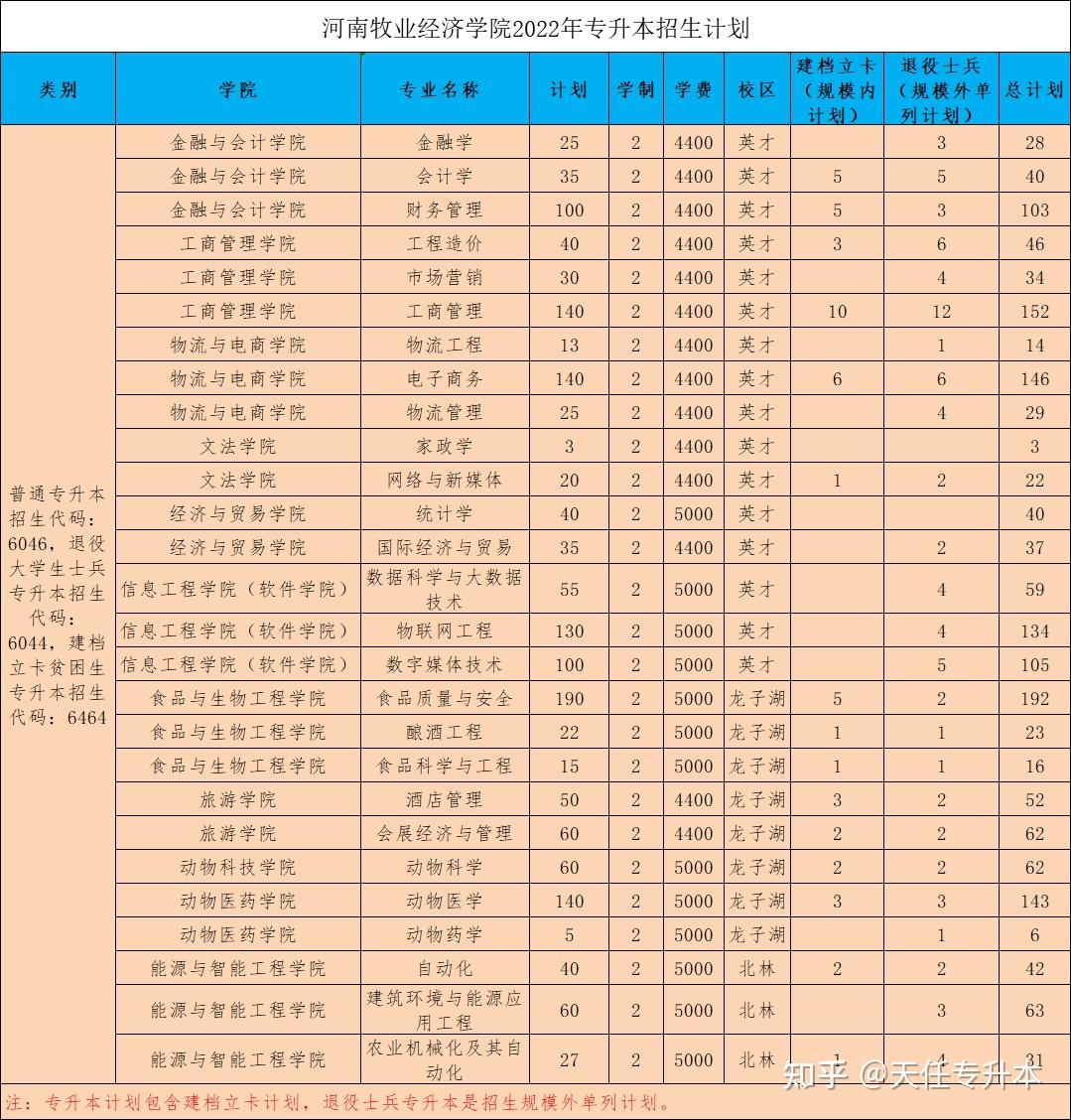 河南牧業經濟學院2022年專升本招生計劃及2021年錄取分數線