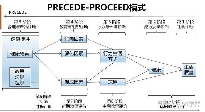 易考点5:precede-proceed模式
