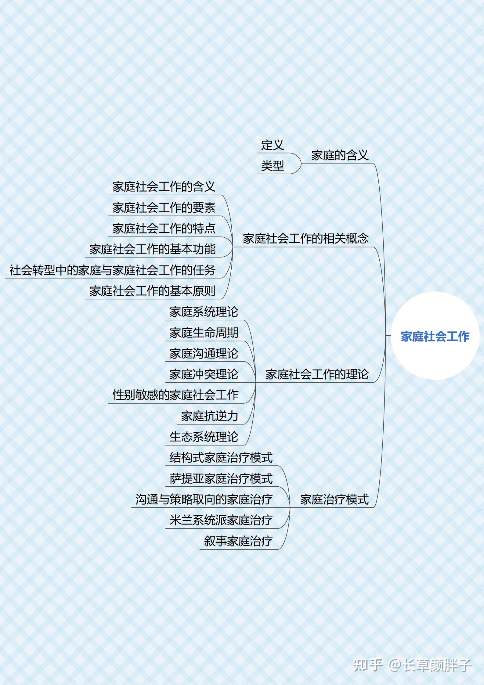 社会工作概论思维导图持续更新