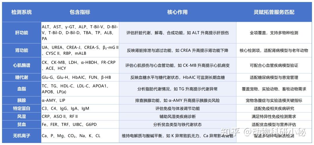 实验动物血生化检测全攻略! - 知乎