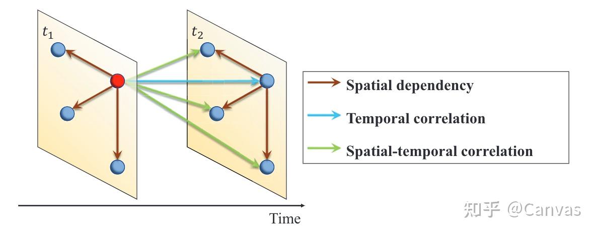 时空图建模 spatial