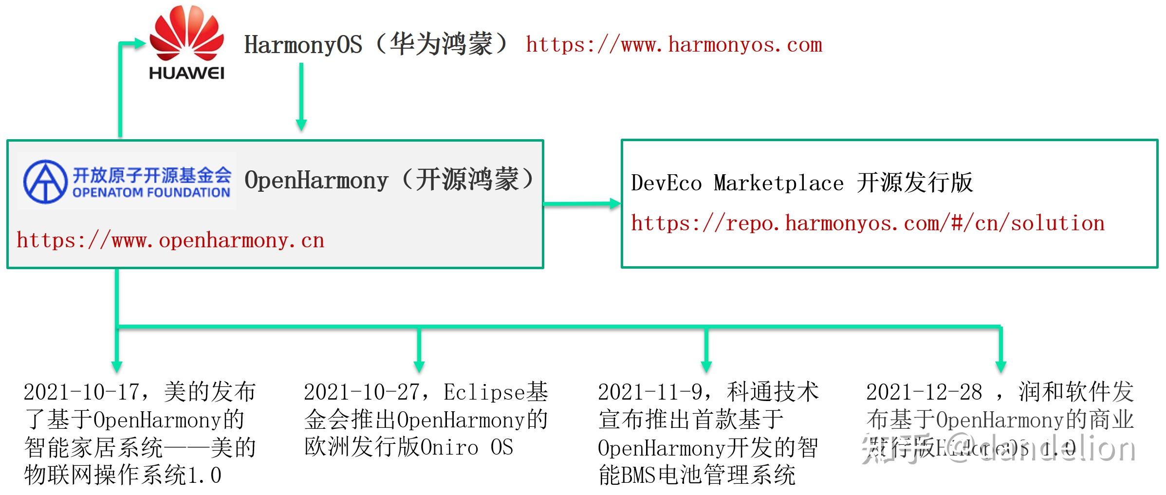 鸿蒙操作系统的发展历程