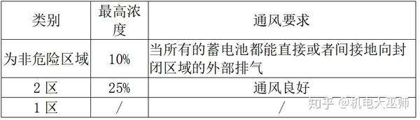 数据中心 电池间是否需要按防爆要求设计 通风 电气设计及运维策略 知乎