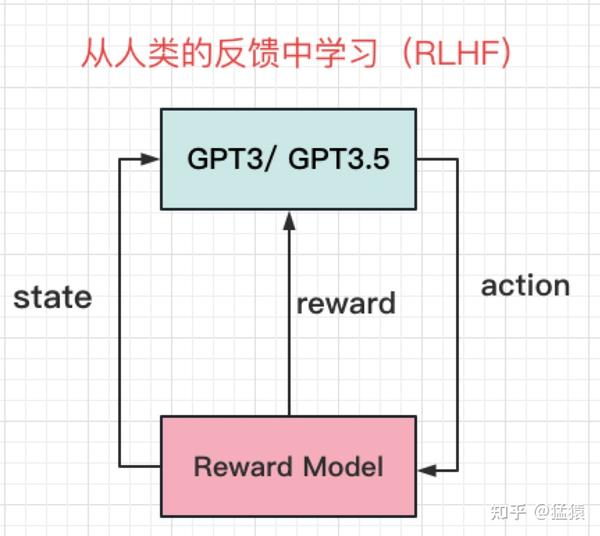 GPT系列详解：GPT1 GPT2 GPT3   知乎