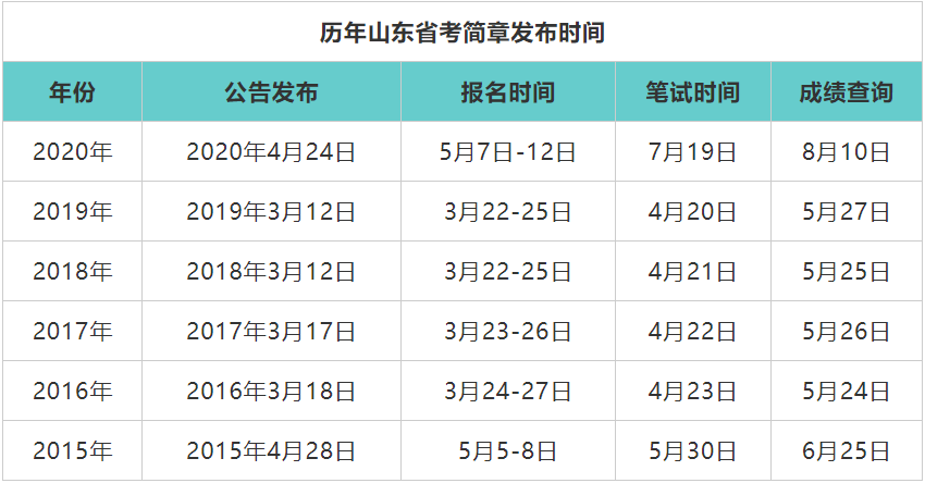 山東的省考公告即將要公佈了,各位考生要做好充分的思想準備,做好報名