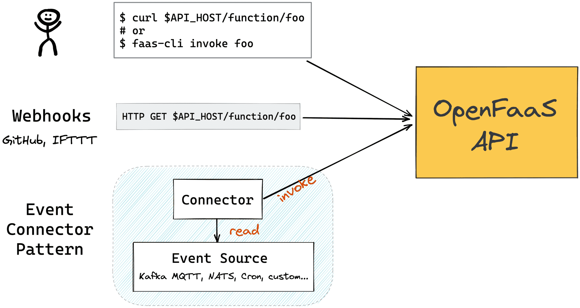 OpenFaaS - 以自己的方式运行容器化函数 - 知乎