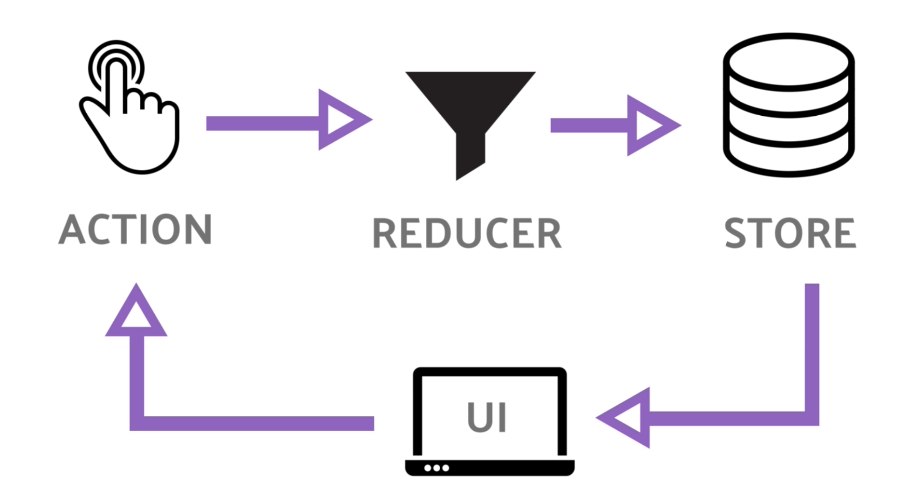 redux proecss