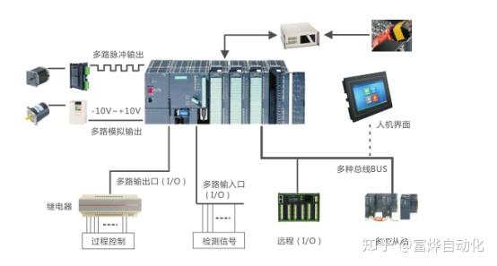 使用 PLC 控制步进电机程序编写指南 (使用PLC控制指示灯的闪光频率)