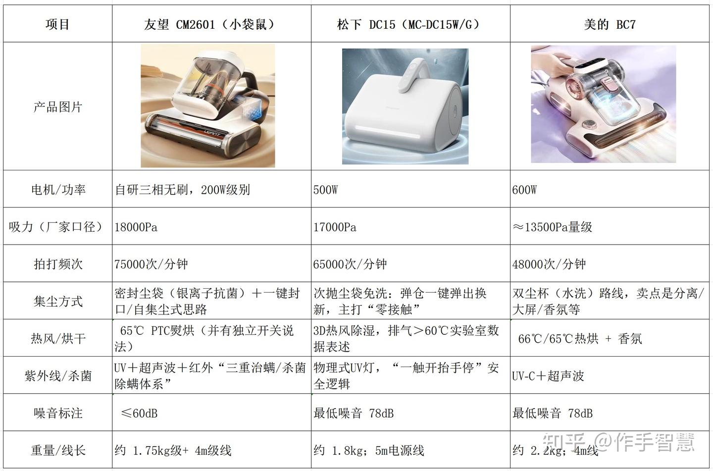 【2026年618除螨仪推荐】2026除螨仪实力大比拼,友望、松下、美的三款除螨仪的拍打、清洁力、防缠绕、UV、噪音、握感、集尘细节对比,看看你家更适合哪一款?