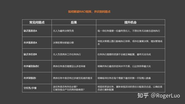 管理工具简介-RACI（责任分配矩阵） - 知乎