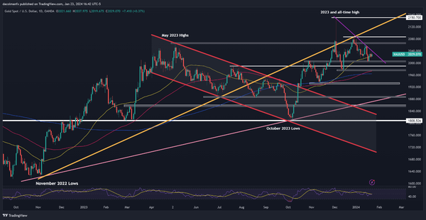 黄金波浪，英镑/美元形成对称三角形，罗素2000即将突破