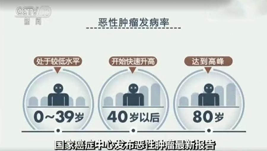 最新《中国恶性肿瘤报告》出炉,男女性发病率最高的是它们.
