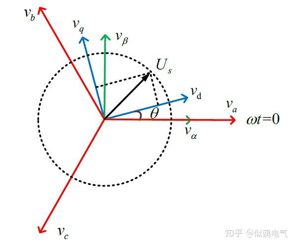 4种派克park变换克拉克clark变换与基于dq轴解耦的双闭环控制之间的