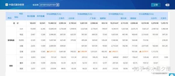 最火爆bi产品对比来啦 亿信abi Vs Finebi数据分析谁最行 知乎