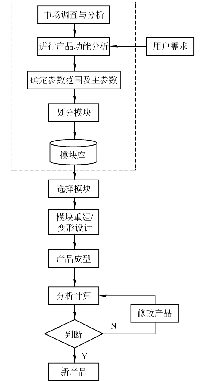 支持模块化重构的堆垛机设计知识表达技术研究