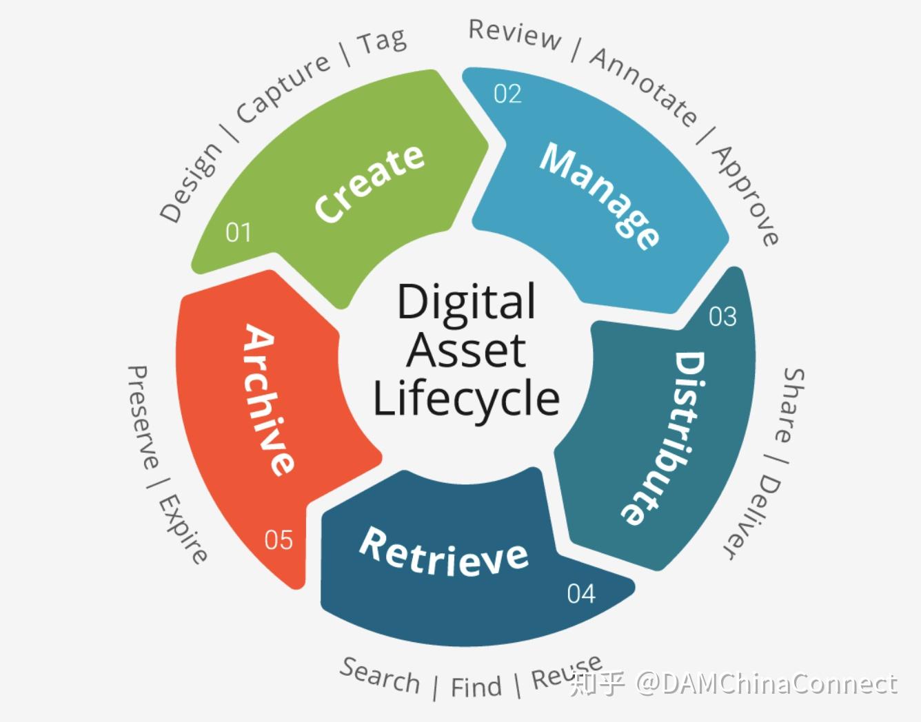 数字媒体资产生命周期的价值
