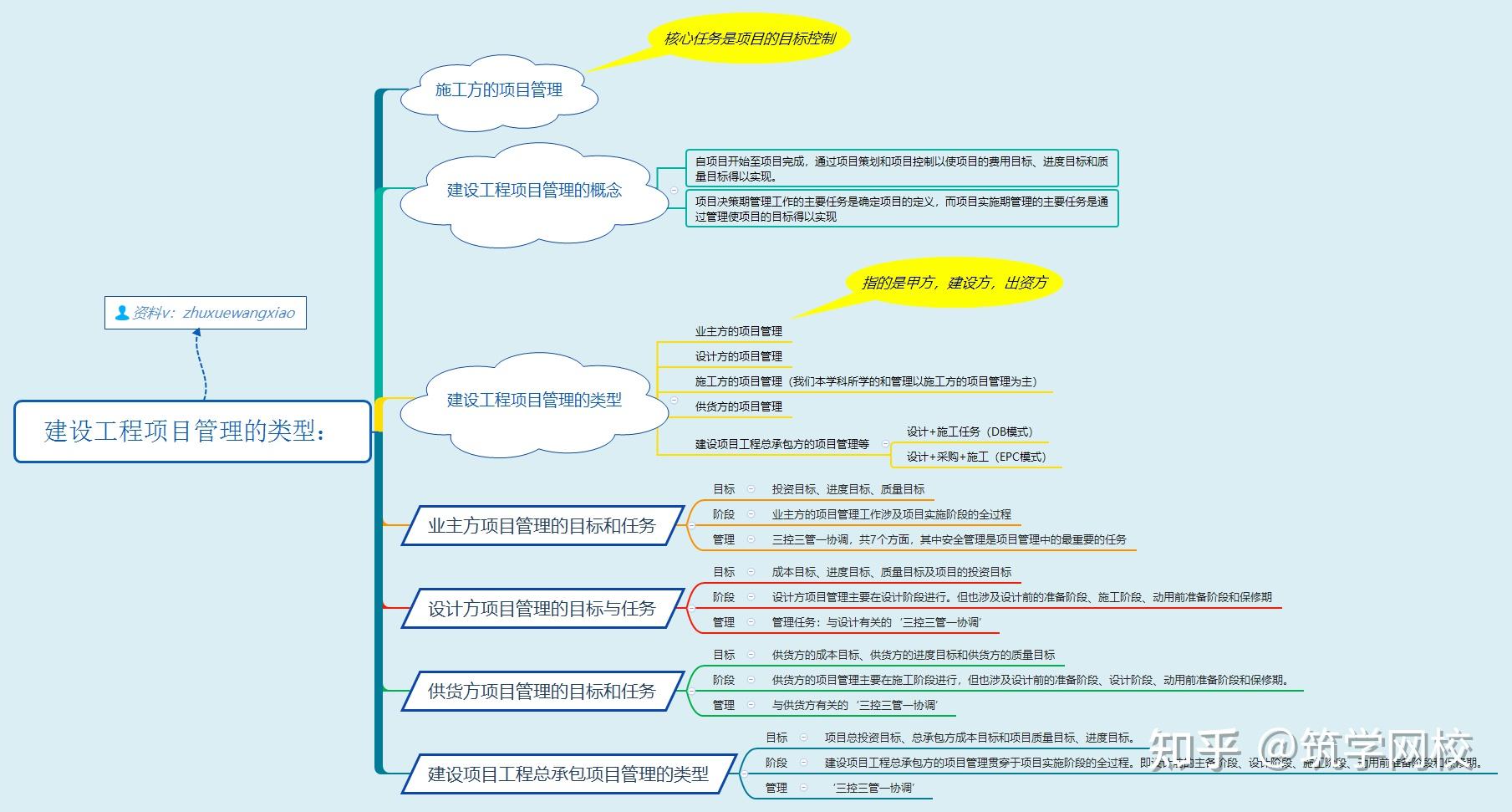 筑学网校二级建造师管理备考01建设工程项目管理的类型附脑图