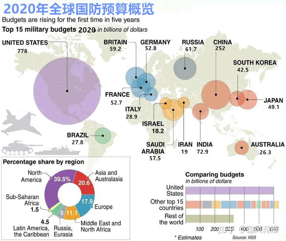 其国防支出是世界军费排名前12个国家的总和还要多