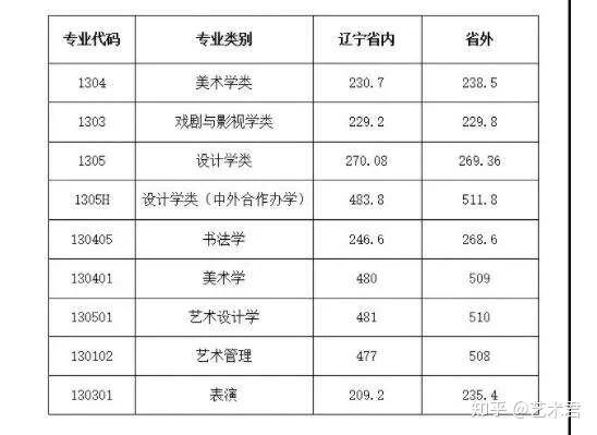 中央美術學院10,武漢設計工程學院9,吉林藝術學院8,廣州美術學院8