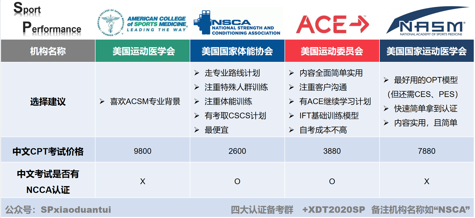 健身国际四大认证nscaacsmnasmace介绍与选择建议