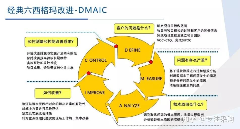 你不能不知道的六西格玛(6σ)二十种常用工具! - 知乎