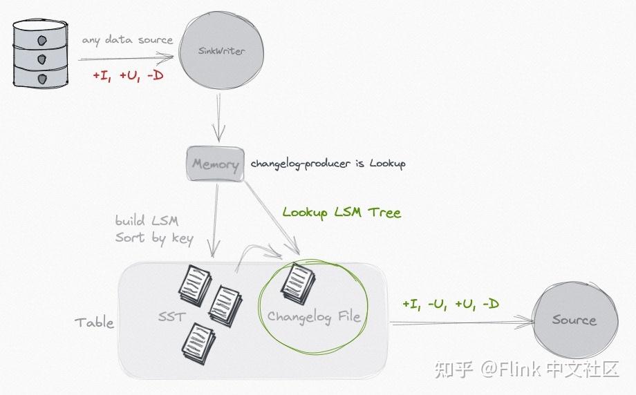 Flink Table Store 独立孵化启动 ，Apache Paimon 诞生 - 知乎