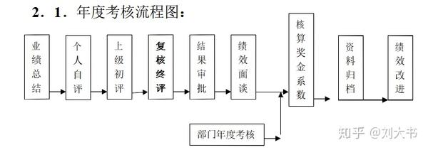 76 阿里巴巴的绩效考核制度 知乎 76 阿里巴巴的绩效考核制度 知乎