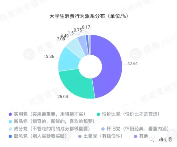 行业资料精选大学生饮料零食消费洞察现在的学生最喜欢的品类居然是