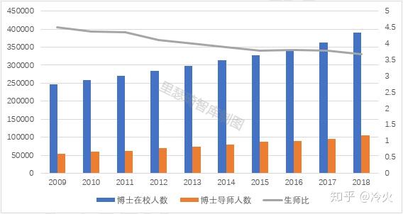 博士學位研究生在校人數不斷增多,2009年我國博士學位研究生在校人數