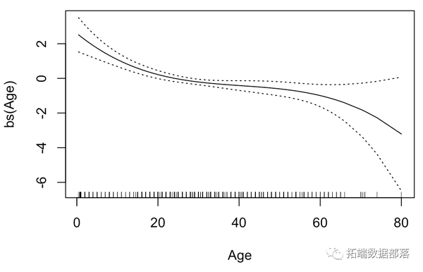 R语言使用bootstrap和增量法计算广义线性模型（GLM）预测置信区间附代码数据 知乎