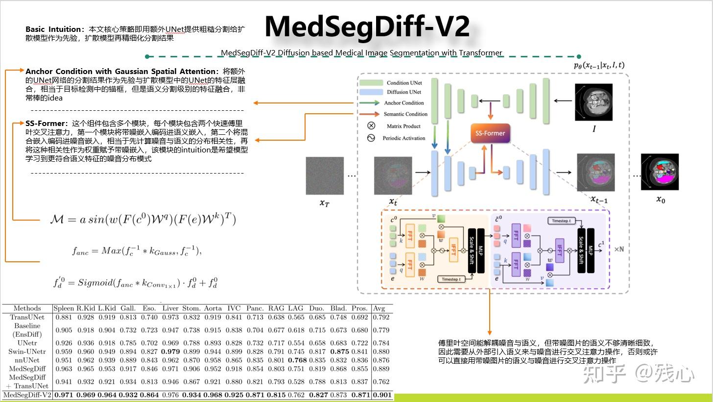 MedSegDiff-V2 Diffusion Based Medical Image Segmentation With ...