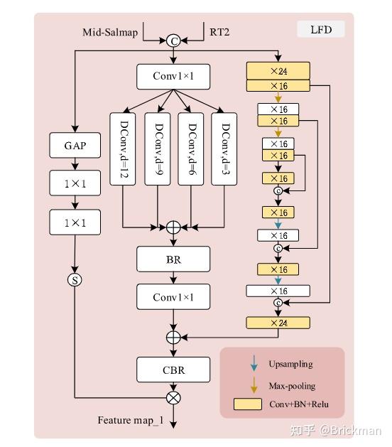 文献阅读：Lightweight multi-level feature difference fusion network for RGB ...