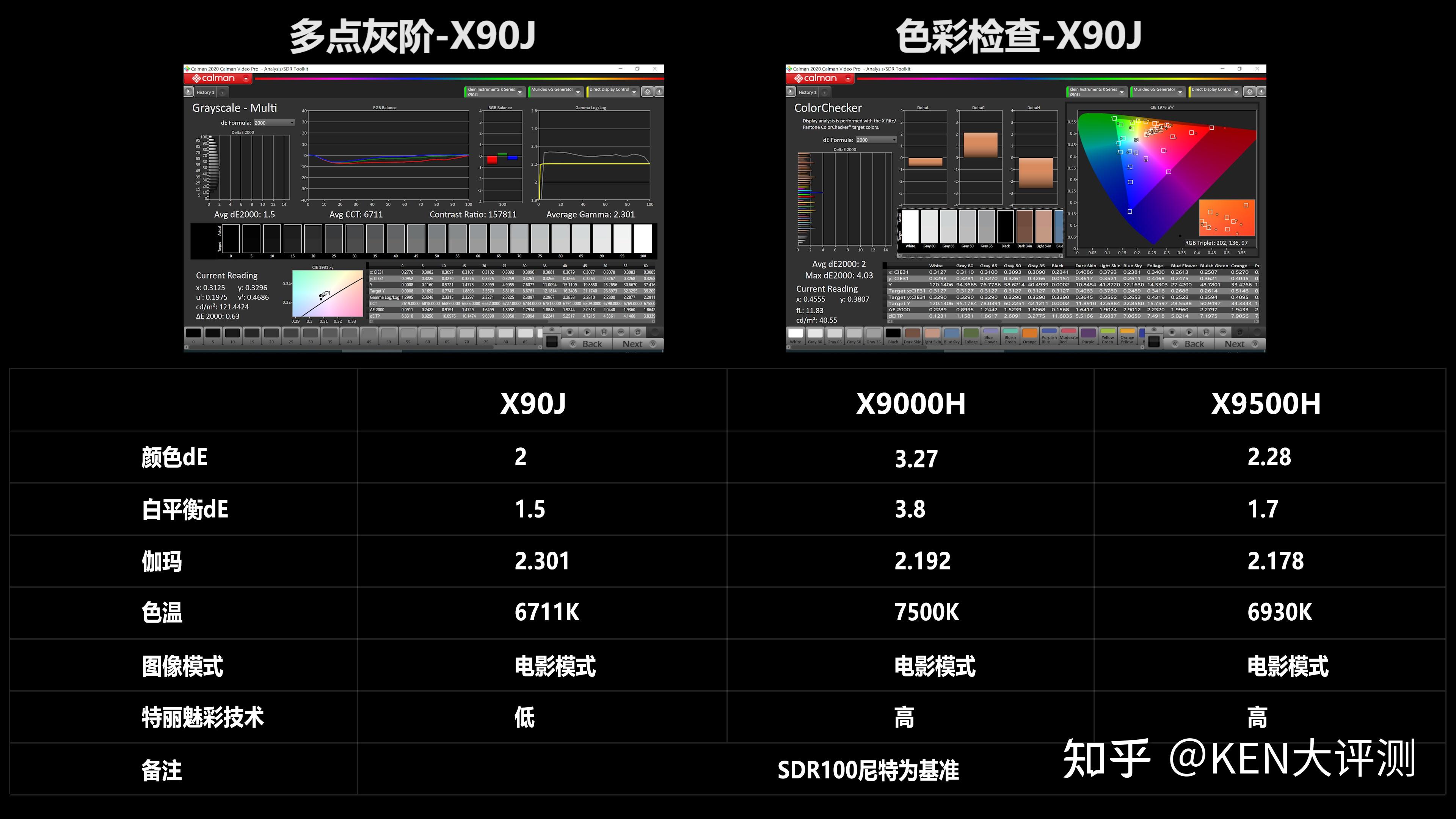 背光亮度x90j搭载索尼的全阵列式背光和精锐光控技术,以及新xr芯片