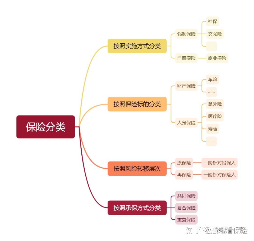 保险分类图思维导图图片