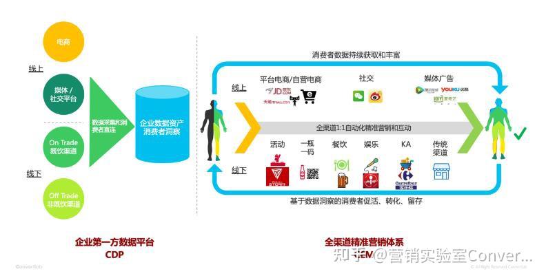 互动,内容,在全渠道之间形成统一化的运营策略,并有效回收数据,能进行