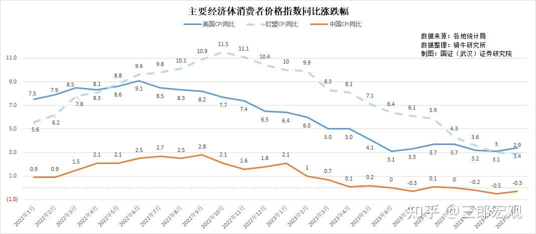 哪些原因导致2023年中美经济规模差距扩大?