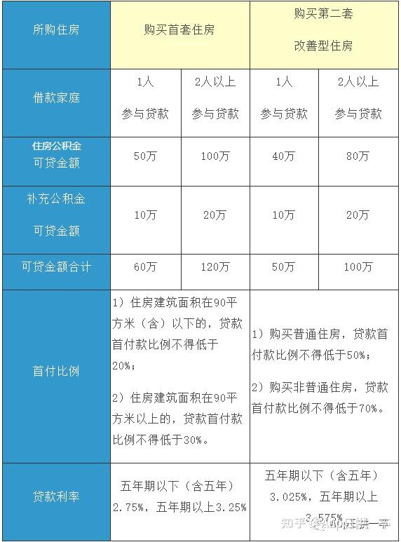 家庭最高贷款额度为120万元(参考《关于调整本市住房公积金贷款额度