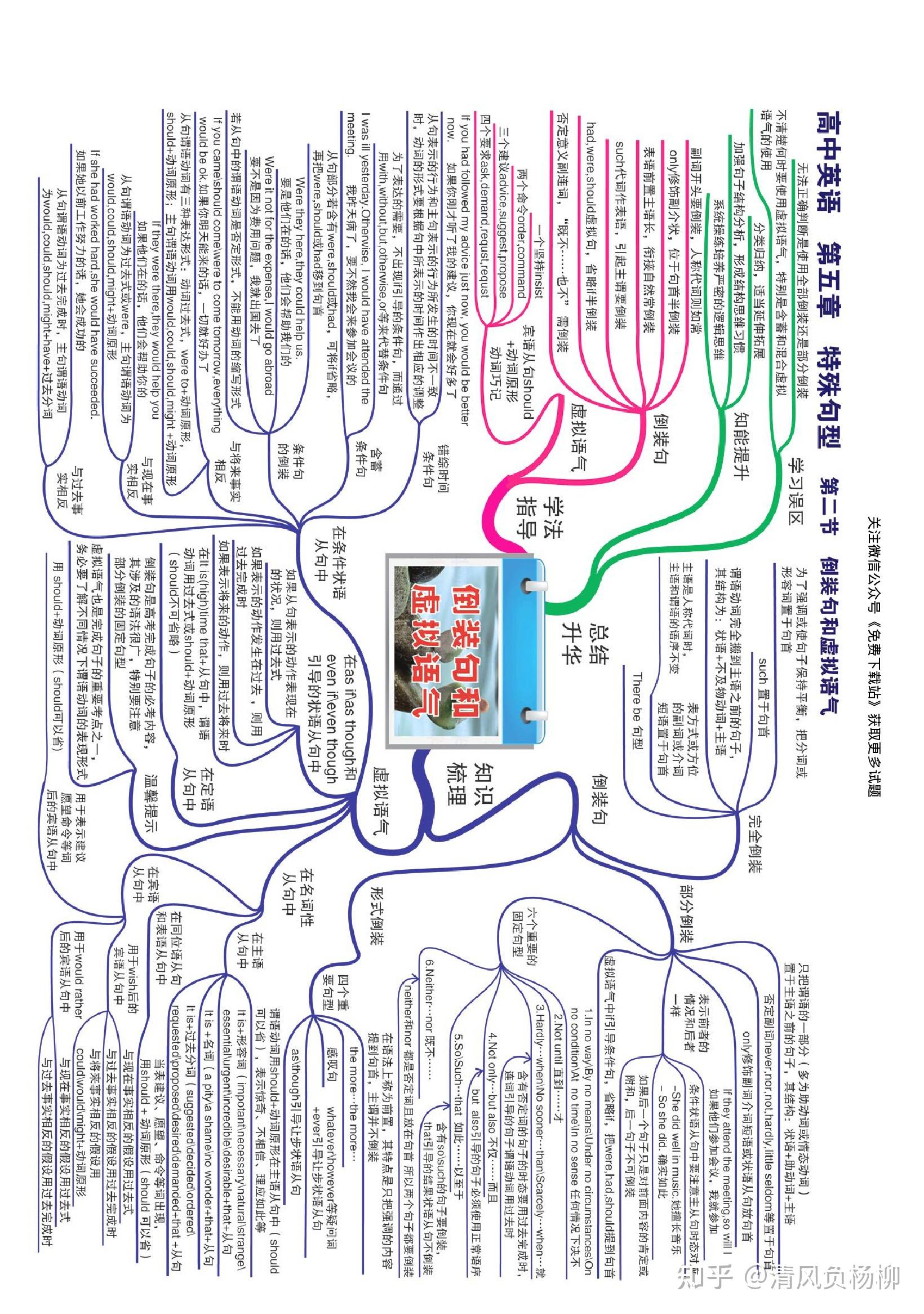高一英语思维导图（语法篇）的简单介绍