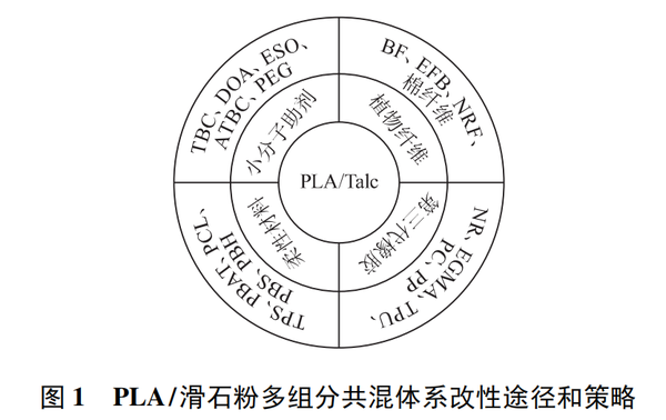 湖北工业大学：滑石粉增强增韧聚乳酸生物可降解材料进展 - 知乎