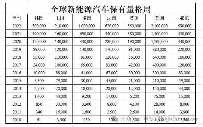 汽车保有量:全球新能源汽车保有量格局