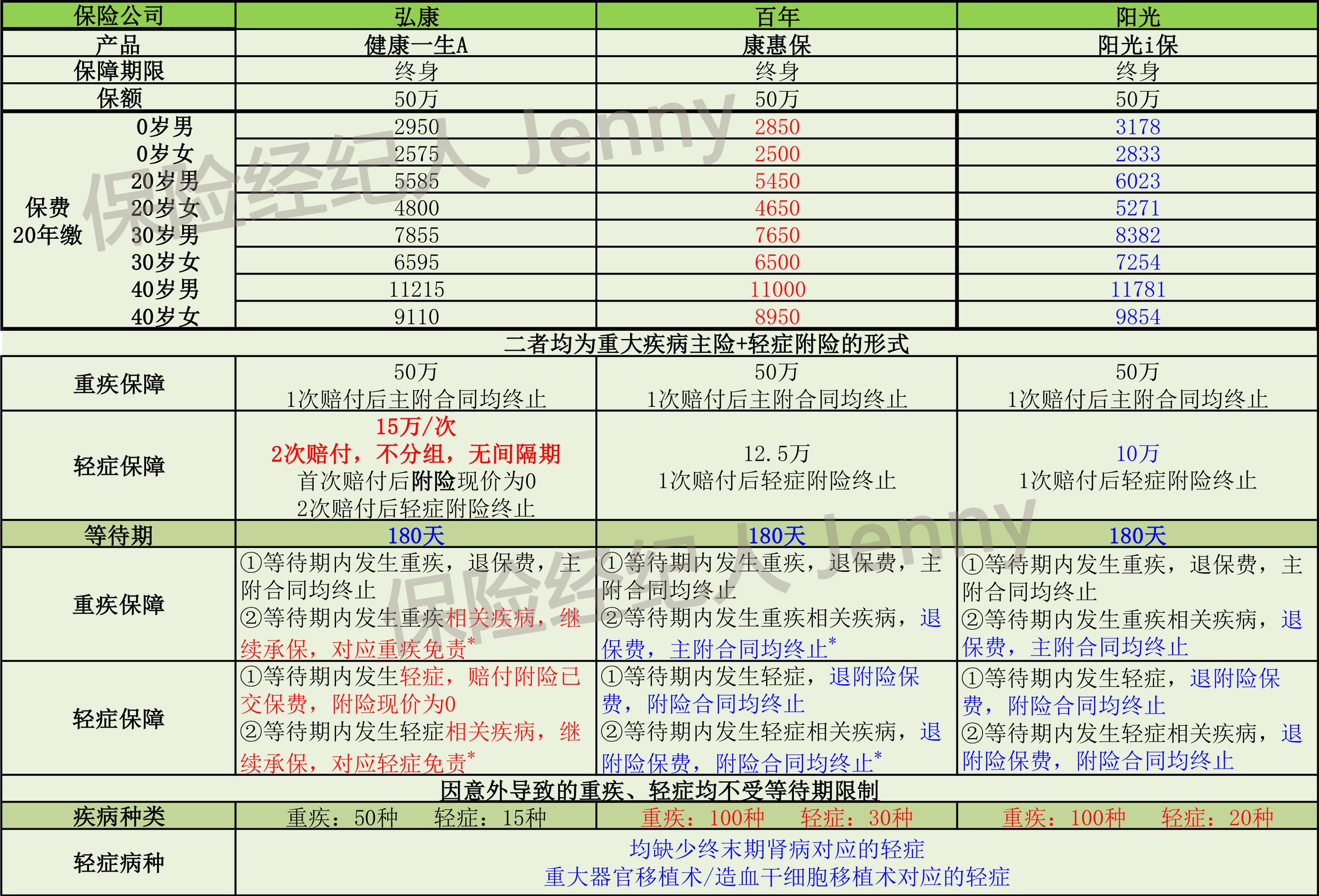 阳光i保终身重疾险与百年人寿康惠保哪款好?