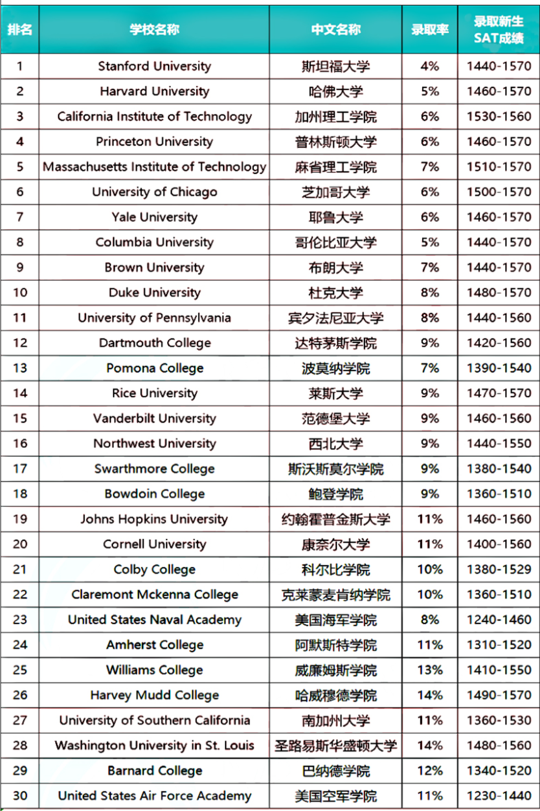 2022全美最难申请美国大学top30