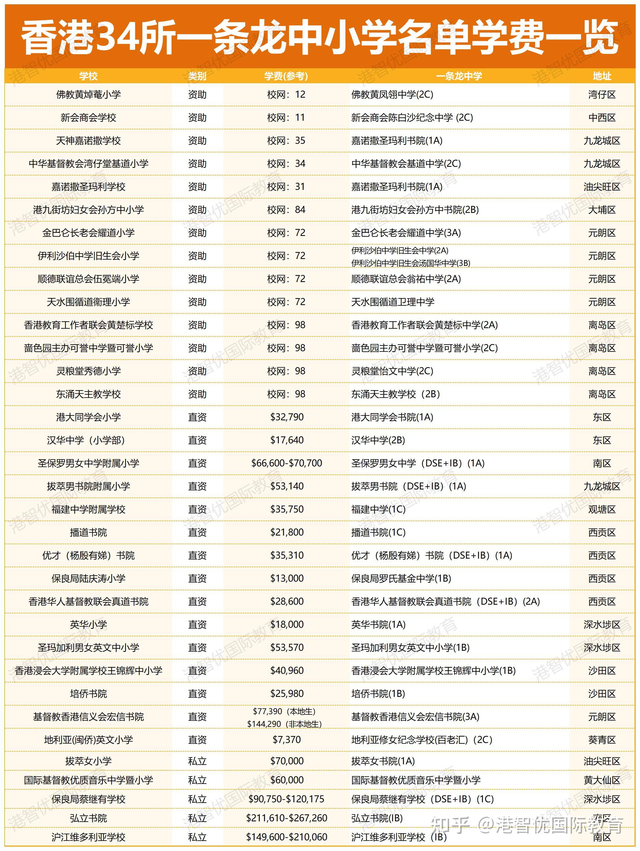 香港34所一條龍中小學名單及學費一覽