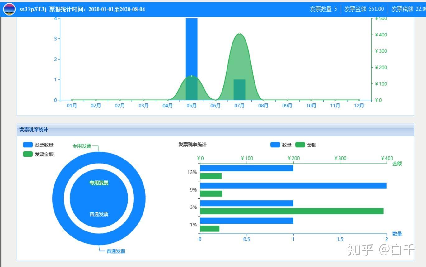 软件还能通过【省市分布】情况统计电子发票,清楚看到公司不同分部的
